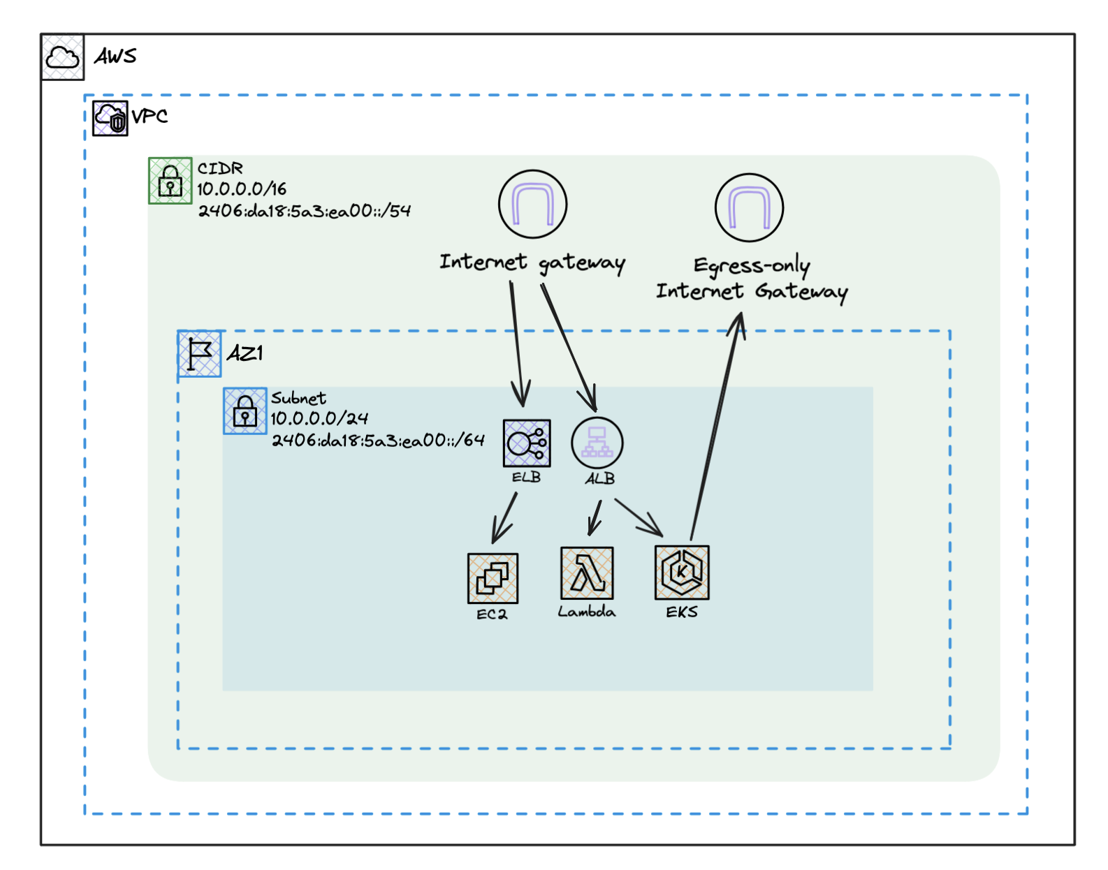 An example architecture with dualstack, without NAT