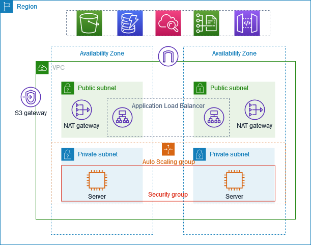 VPC Example Private Subnets